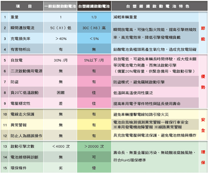 台塑鋰鐵電池特色與一般鉛酸電池比較表